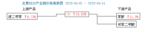 OX产业链价格涨跌图