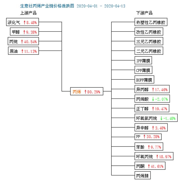 丙烯产业链价格涨跌图