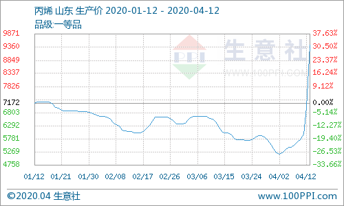 丙烯市场价格继续暴涨