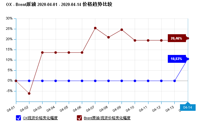 原油价格趋势比较