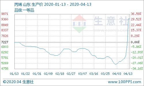 双休日大幅暴涨后 丙烯短暂维稳 震荡博弈