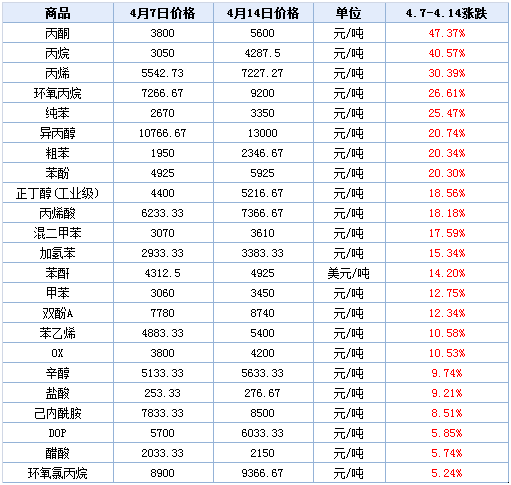 商品价格涨跌榜