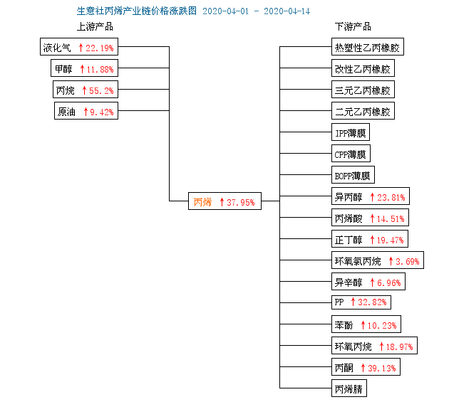 暴涨之后 丙烯价格大幅回落 回归理性