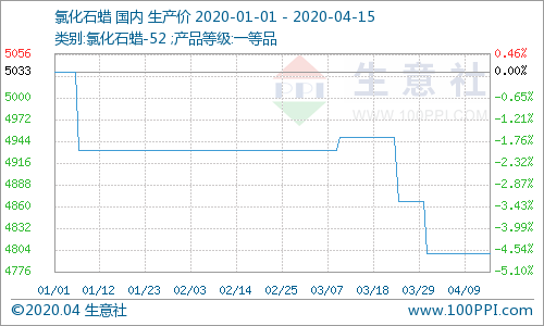 生意社：经历3月震荡下行 4月氯化石蜡趋稳