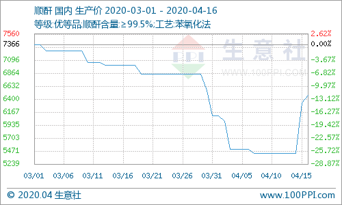 顺酐价格跳跃式反弹