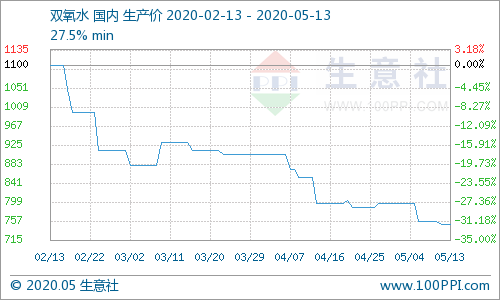 双氧水国内生产价