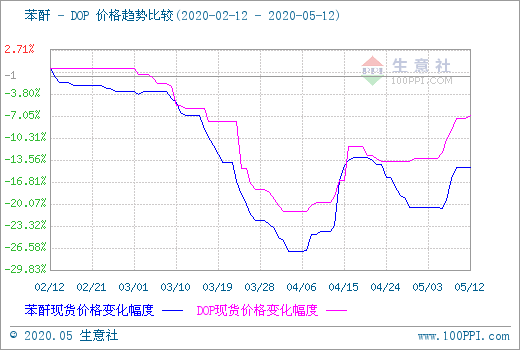 国内苯酐市场价格小幅回落