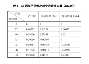 A3钢在不同载冷剂中的腐蚀失重