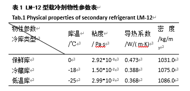 LM-12型载冷剂物性参数表