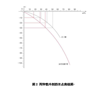 两种载冷剂的冰点曲线图