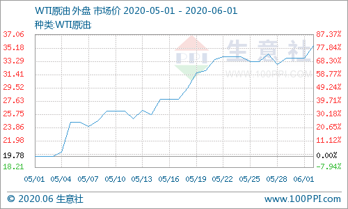 五月原油暴涨70%