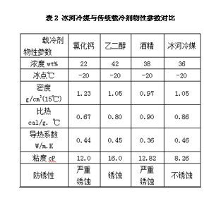 冰河冷媒与传统载冷剂物性参数对比