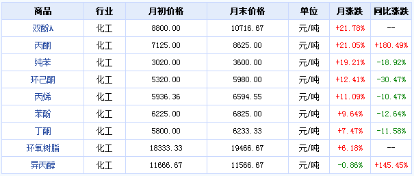 化工市场逐步回暖 酚酮产业链表现抢眼