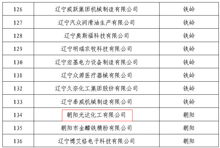 2020年度辽宁省“瞪羚”企业部分公示