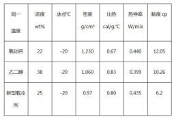 氯化钙、乙二醇和新型载冷剂的参数对比