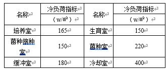 菇库房冷负荷装机容量指标