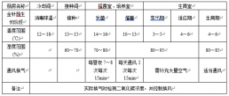金针菇房温度、湿度、换气要求