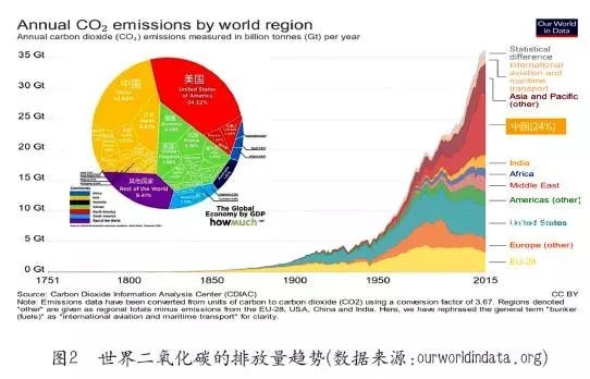 二氧化碳的排放量趋势