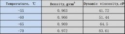 LM-15A density and viscosity parameters at different temperatures