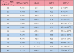 不同浓度LM-4系列冰河冷媒的物性参数表