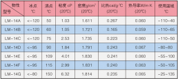 LM-14系列冰河冷媒的物性参数表