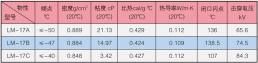 LM-17系列冰河冷媒的物性参数表