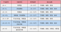 LM-4系列冰河冷媒型号与功能对照表