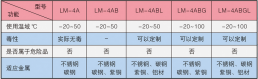 LM-4A系列冰河冷媒型号与功能对照表