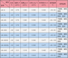 LM-8系列冰河冷媒的物性参数表