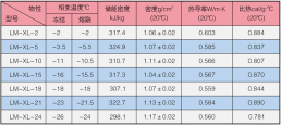 LM-XL系列产品型号及典型参数表