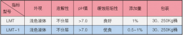 LMT系列缓蚀阻垢剂指标表