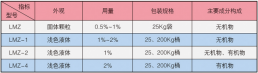 LMZ 系列冷媒增效剂指标表