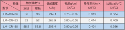 LM-XR系列产品型号及典型参数表
