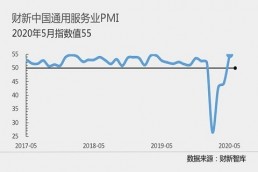 5月财新中国服务业PMI大幅回升至55