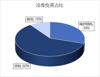 冷库相变蓄冷系统2